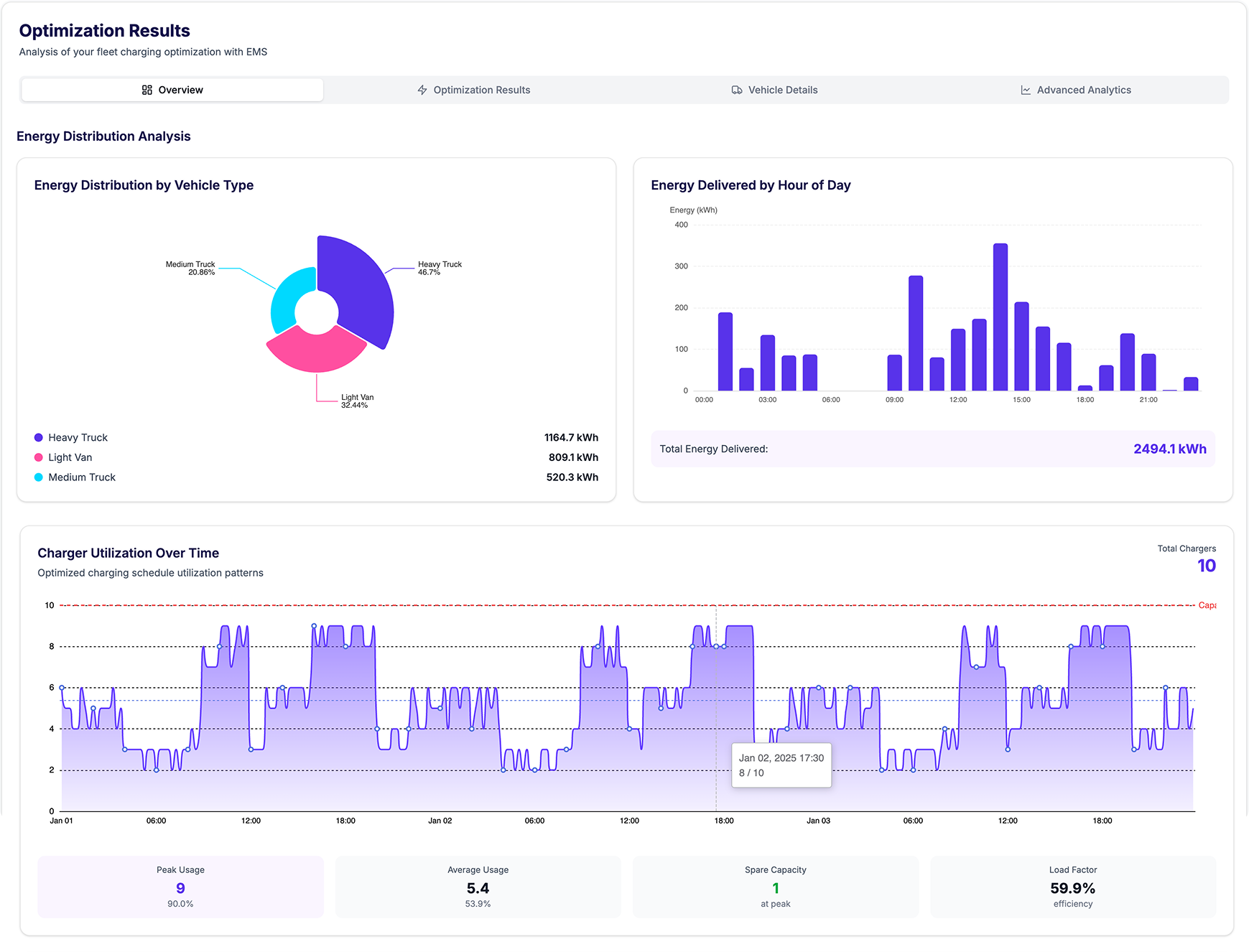 Fleet electrification operations overview